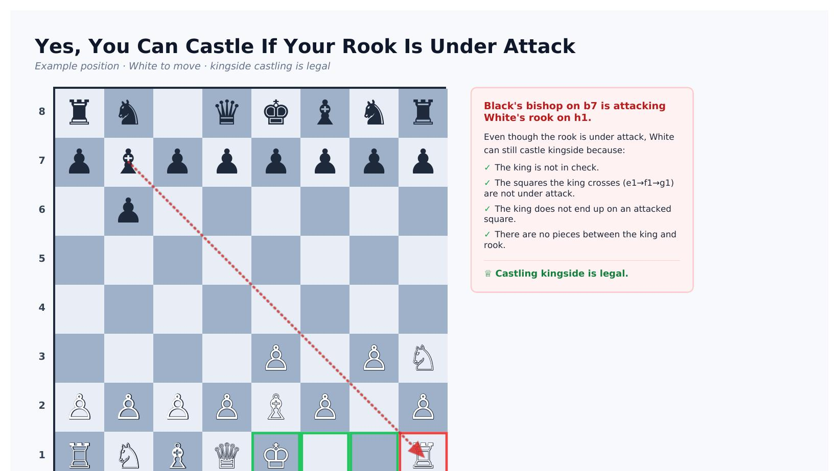 Chess position showing a rook under attack while castling remains legal